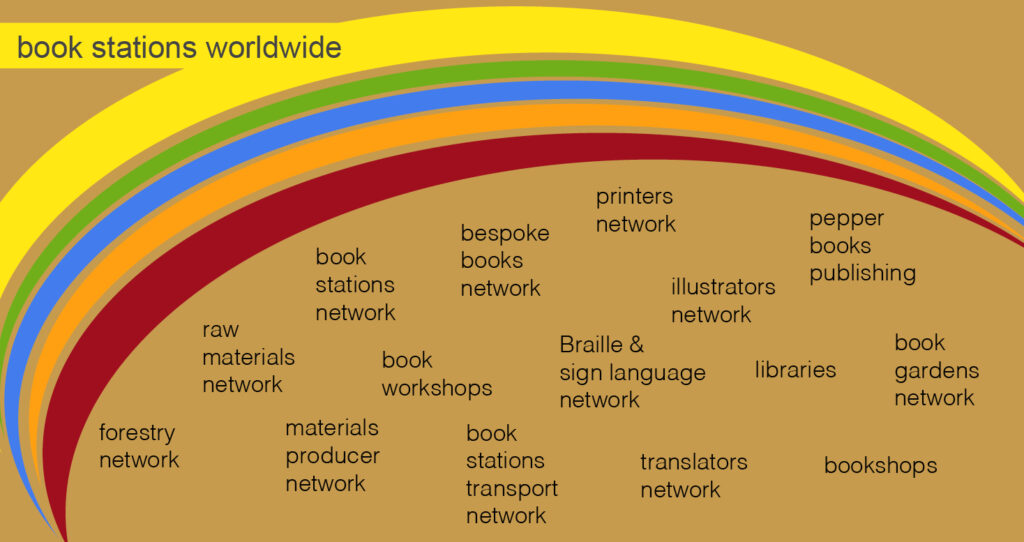 book stations worldwide